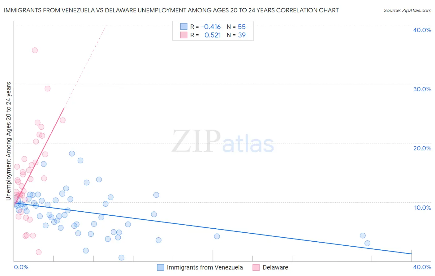 Immigrants from Venezuela vs Delaware Unemployment Among Ages 20 to 24 years