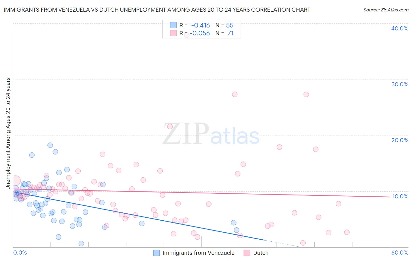 Immigrants from Venezuela vs Dutch Unemployment Among Ages 20 to 24 years
