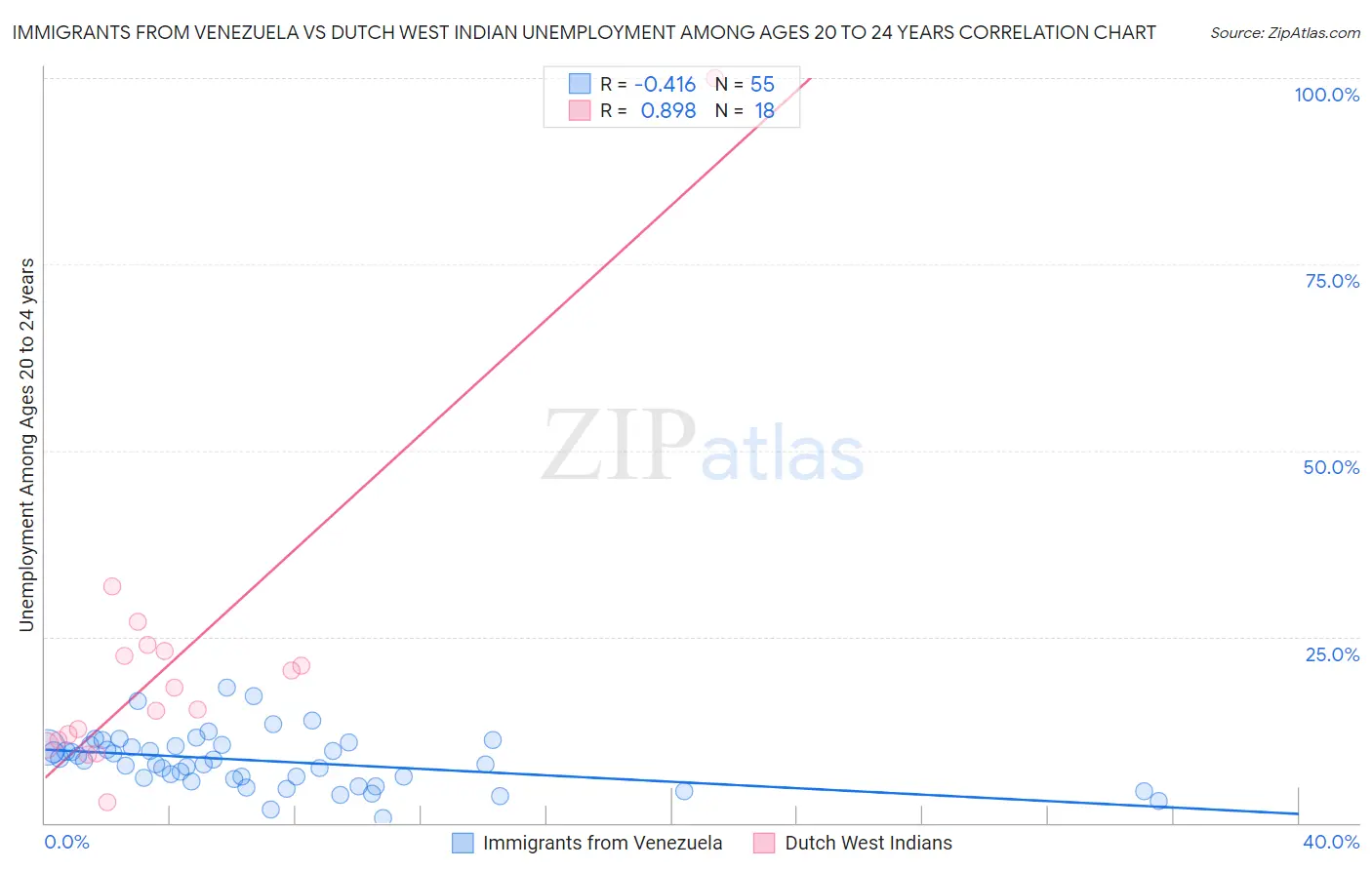 Immigrants from Venezuela vs Dutch West Indian Unemployment Among Ages 20 to 24 years