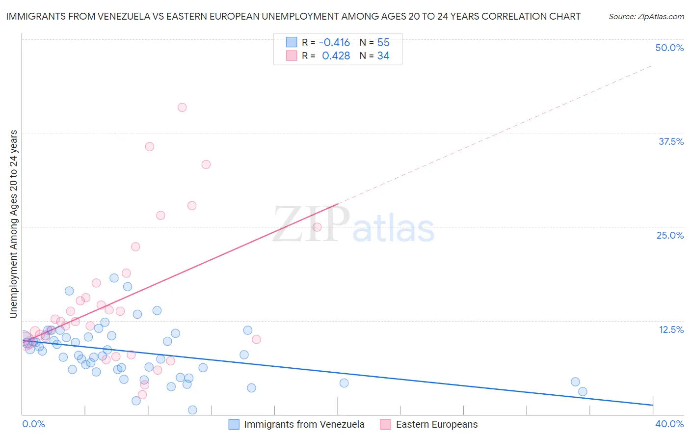 Immigrants from Venezuela vs Eastern European Unemployment Among Ages 20 to 24 years