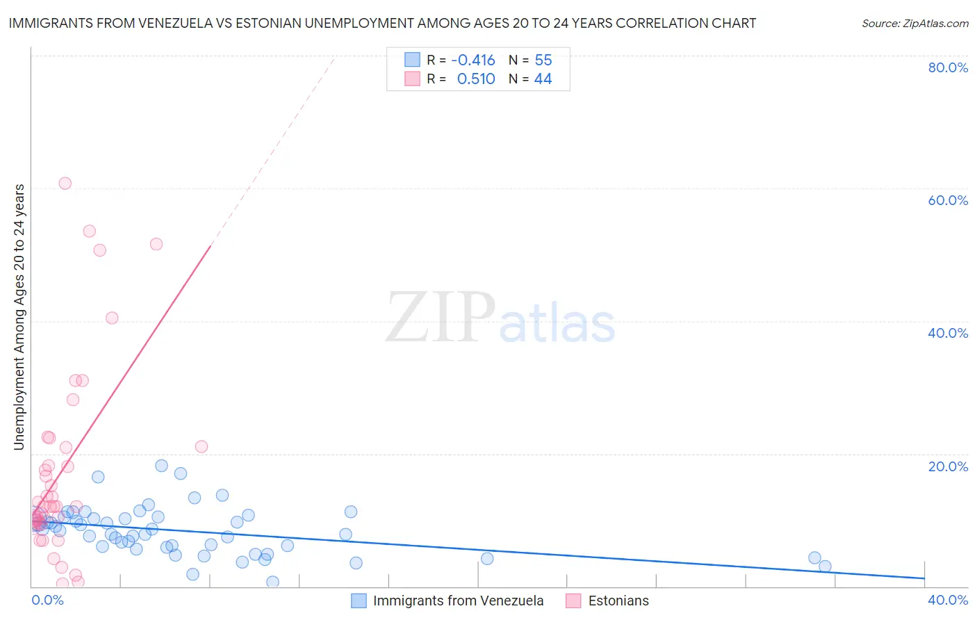 Immigrants from Venezuela vs Estonian Unemployment Among Ages 20 to 24 years