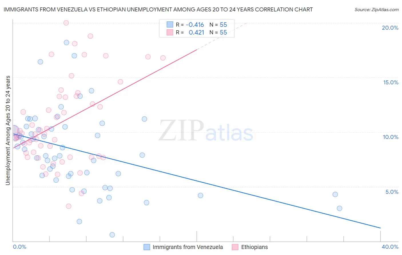 Immigrants from Venezuela vs Ethiopian Unemployment Among Ages 20 to 24 years