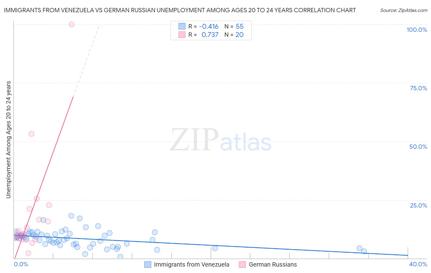 Immigrants from Venezuela vs German Russian Unemployment Among Ages 20 to 24 years