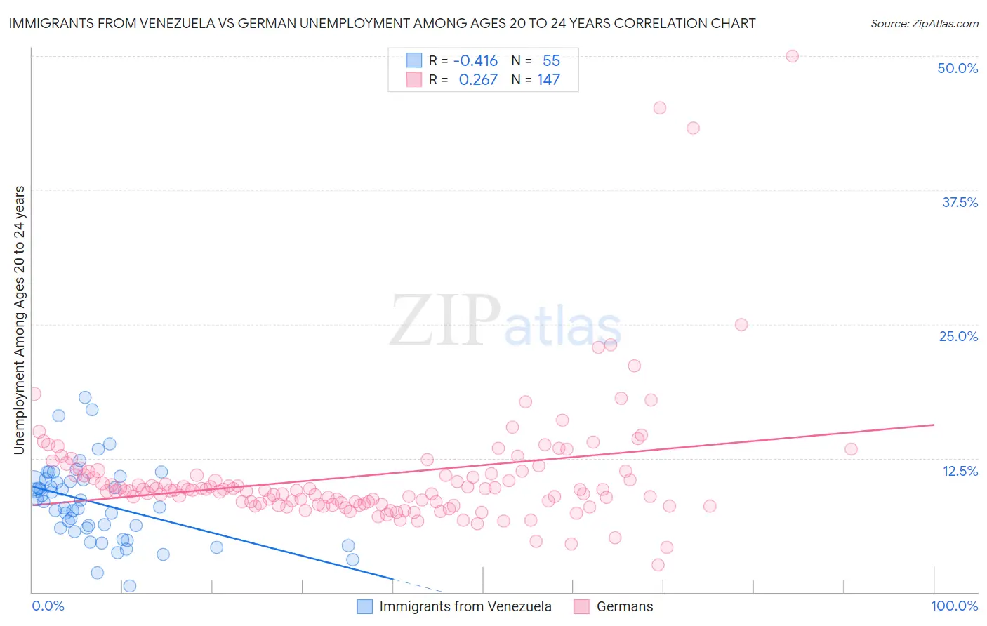 Immigrants from Venezuela vs German Unemployment Among Ages 20 to 24 years
