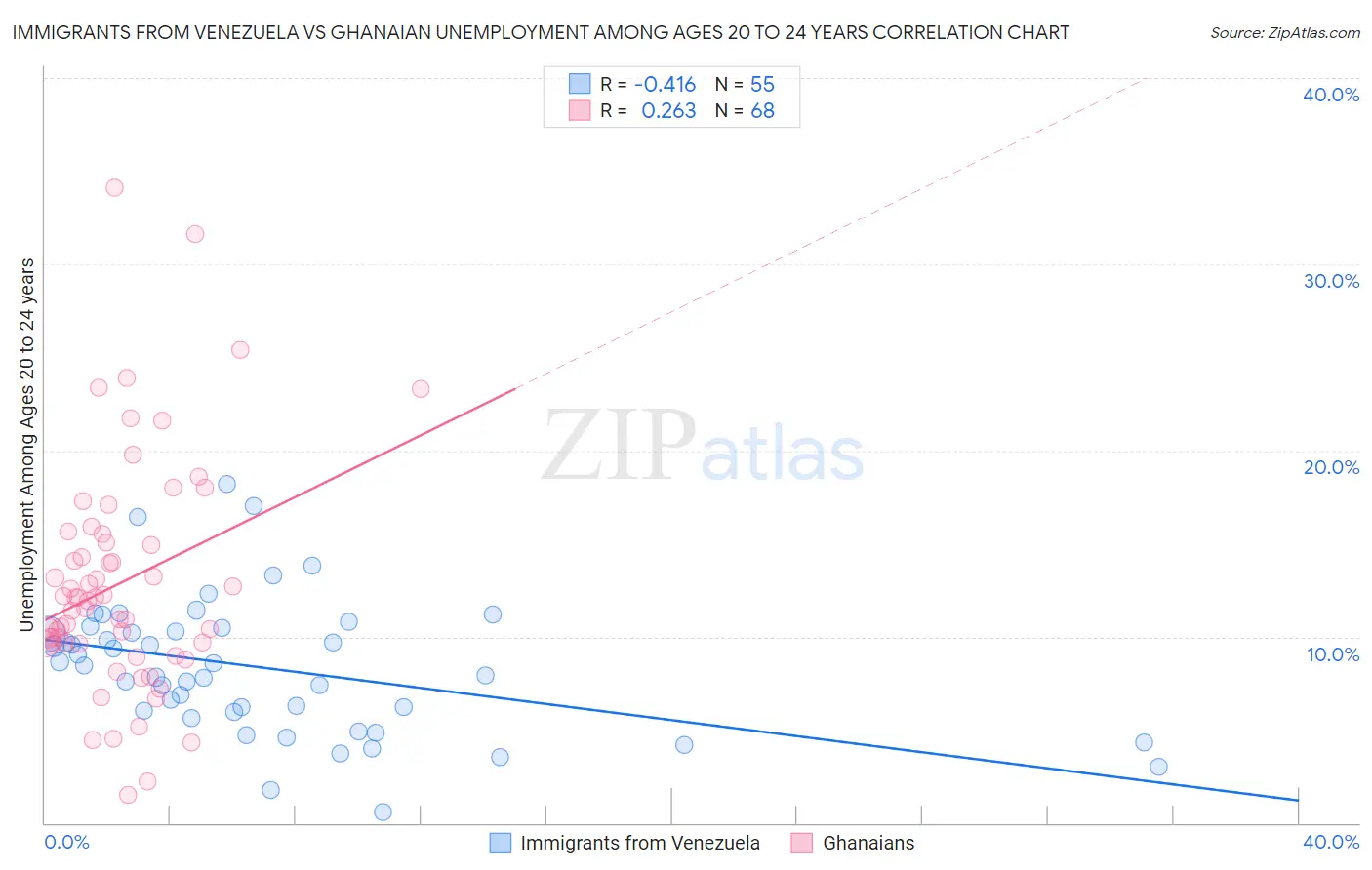 Immigrants from Venezuela vs Ghanaian Unemployment Among Ages 20 to 24 years