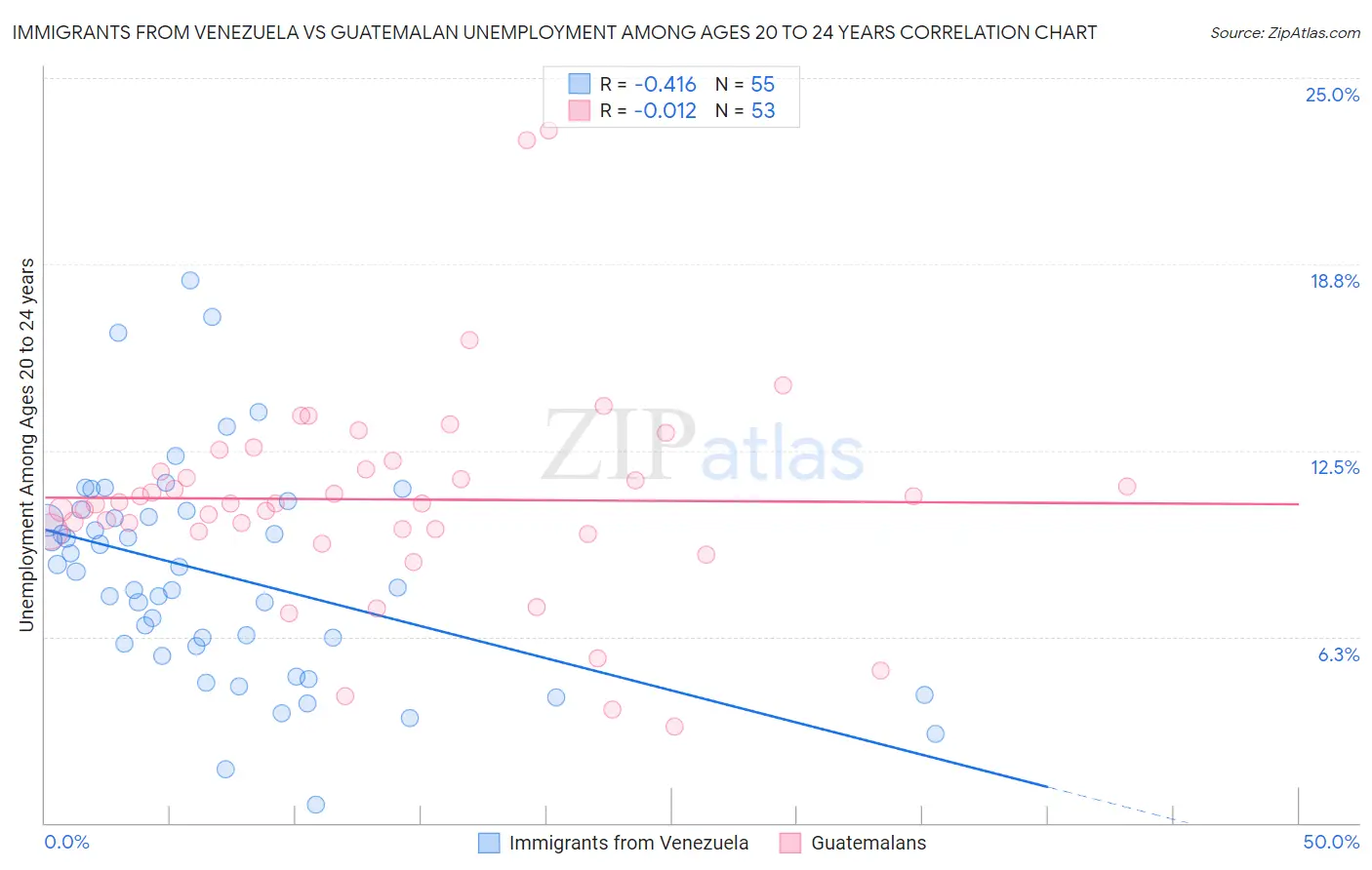 Immigrants from Venezuela vs Guatemalan Unemployment Among Ages 20 to 24 years