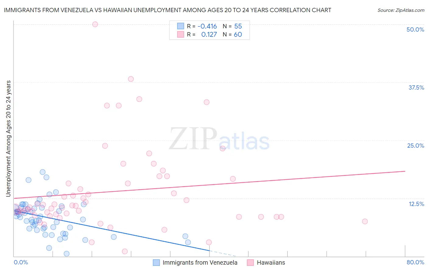 Immigrants from Venezuela vs Hawaiian Unemployment Among Ages 20 to 24 years