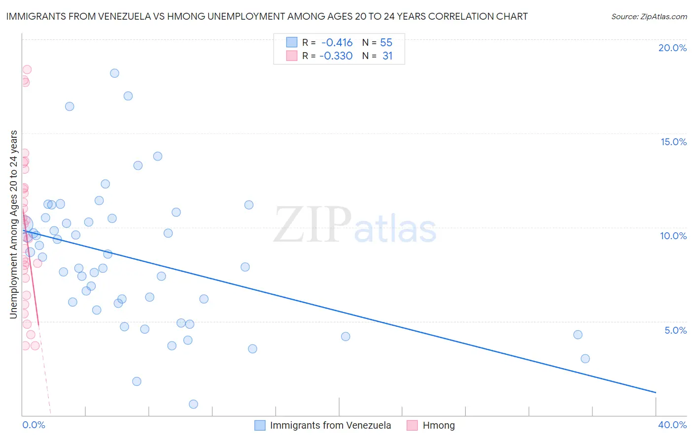 Immigrants from Venezuela vs Hmong Unemployment Among Ages 20 to 24 years