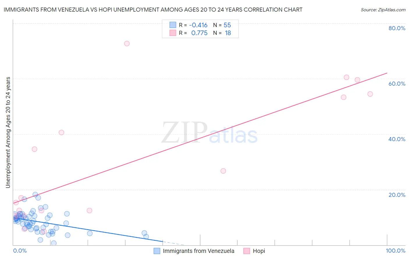 Immigrants from Venezuela vs Hopi Unemployment Among Ages 20 to 24 years