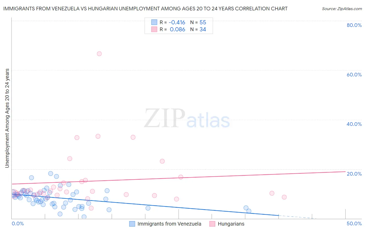 Immigrants from Venezuela vs Hungarian Unemployment Among Ages 20 to 24 years