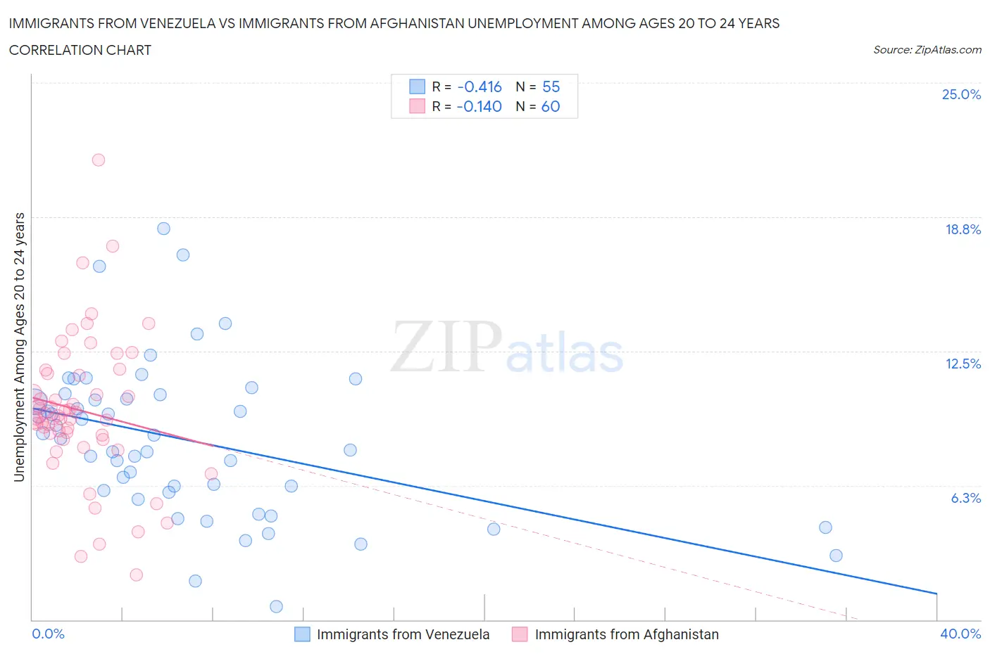 Immigrants from Venezuela vs Immigrants from Afghanistan Unemployment Among Ages 20 to 24 years