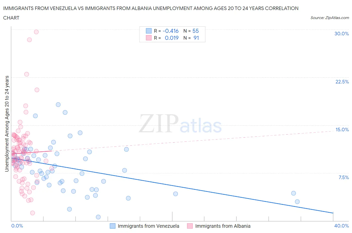 Immigrants from Venezuela vs Immigrants from Albania Unemployment Among Ages 20 to 24 years