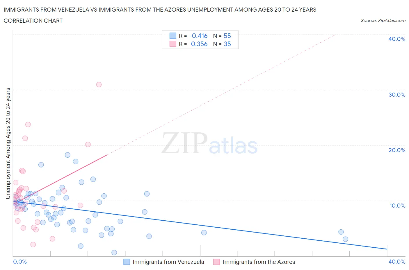 Immigrants from Venezuela vs Immigrants from the Azores Unemployment Among Ages 20 to 24 years