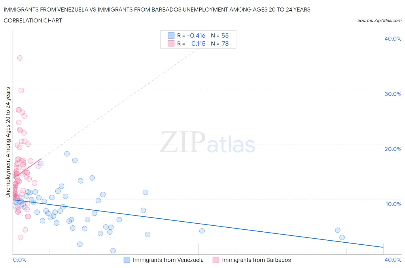 Immigrants from Venezuela vs Immigrants from Barbados Unemployment Among Ages 20 to 24 years