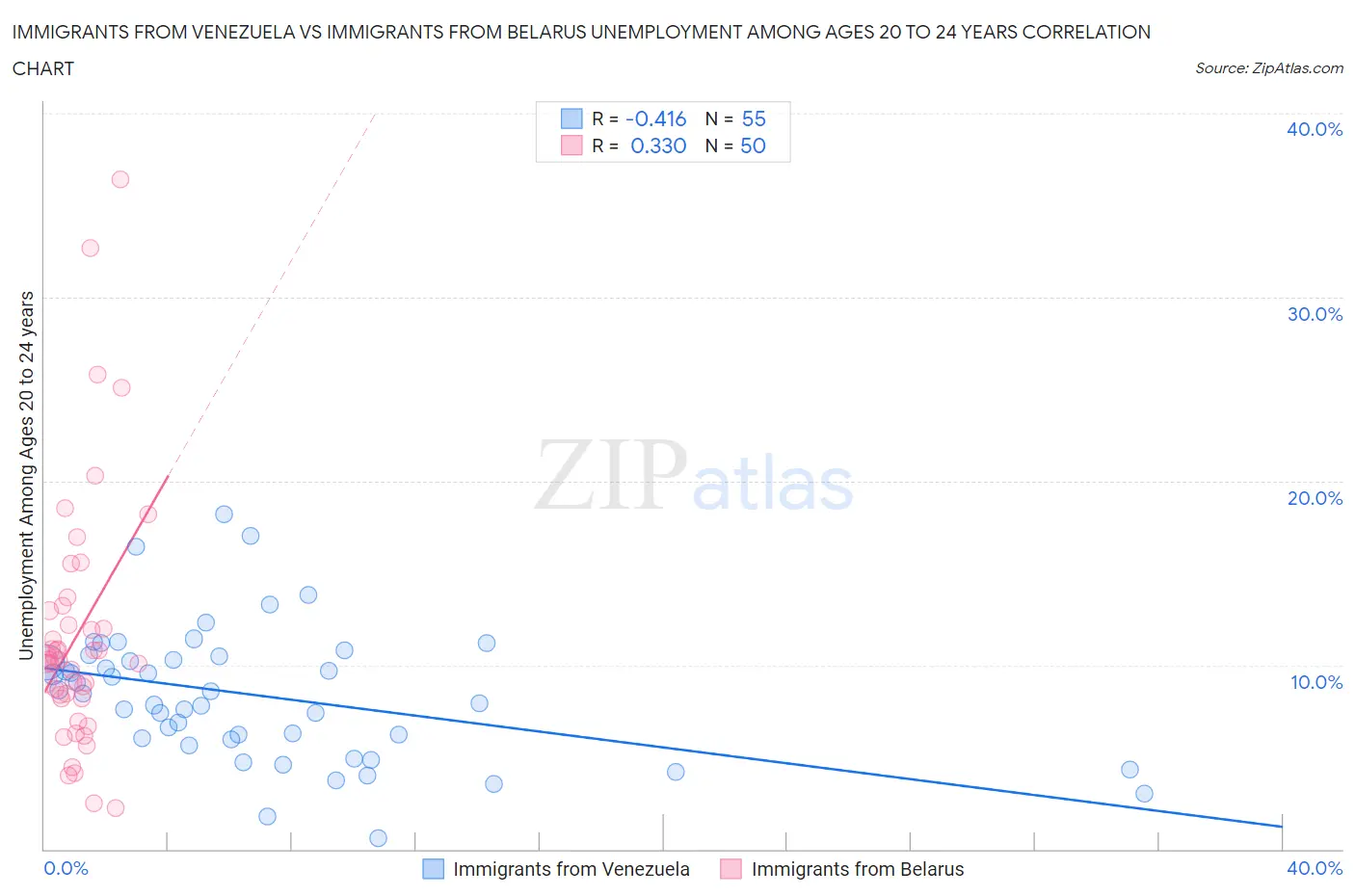 Immigrants from Venezuela vs Immigrants from Belarus Unemployment Among Ages 20 to 24 years