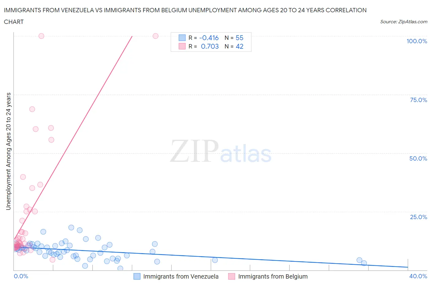 Immigrants from Venezuela vs Immigrants from Belgium Unemployment Among Ages 20 to 24 years