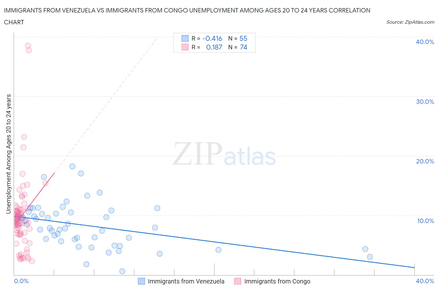 Immigrants from Venezuela vs Immigrants from Congo Unemployment Among Ages 20 to 24 years