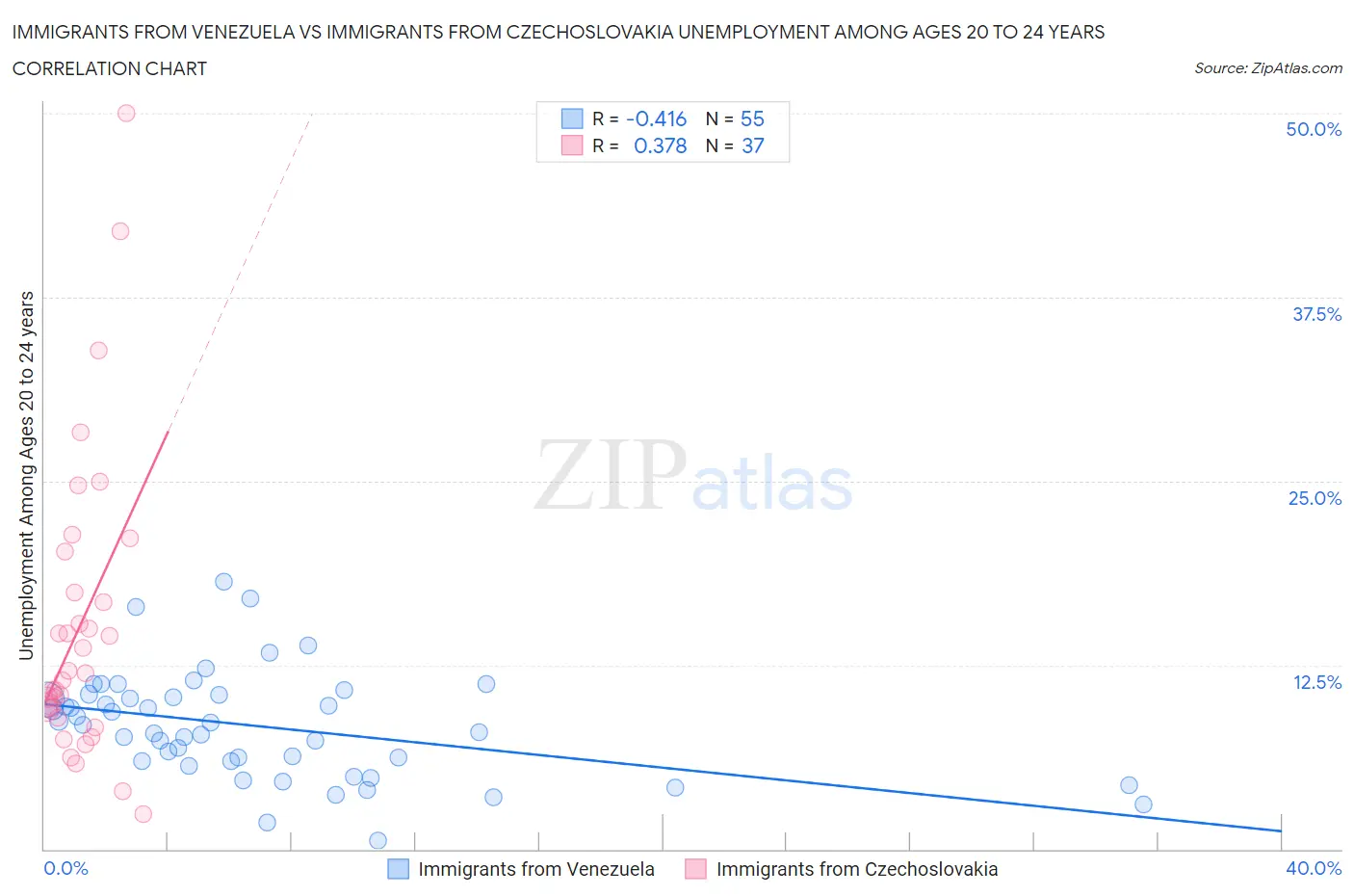 Immigrants from Venezuela vs Immigrants from Czechoslovakia Unemployment Among Ages 20 to 24 years