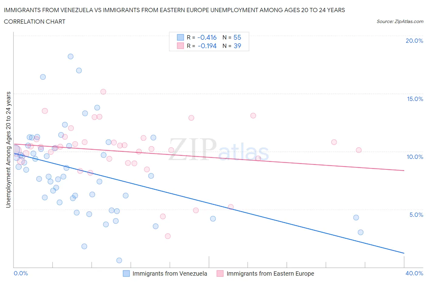Immigrants from Venezuela vs Immigrants from Eastern Europe Unemployment Among Ages 20 to 24 years