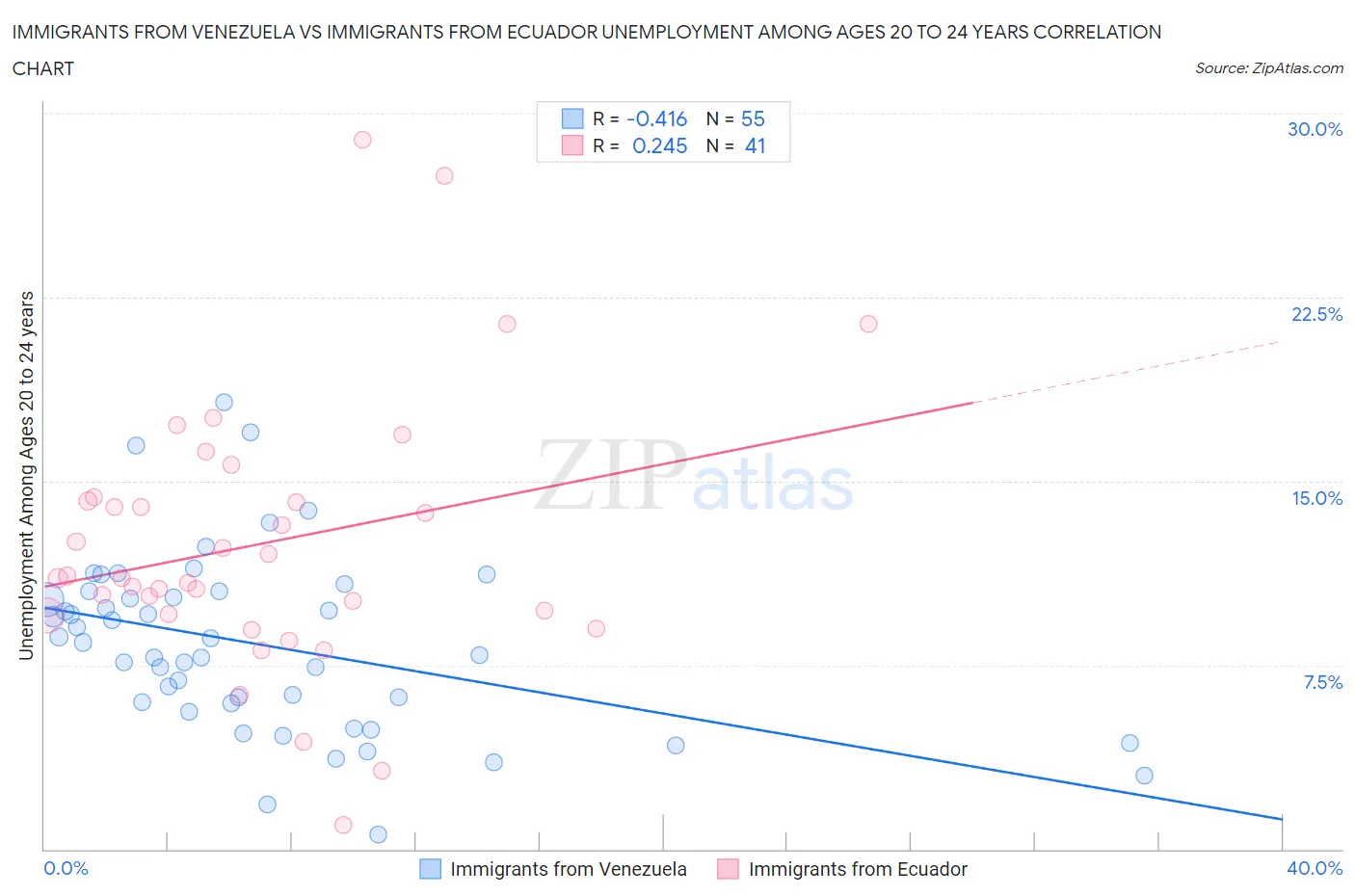 Immigrants from Venezuela vs Immigrants from Ecuador Unemployment Among Ages 20 to 24 years