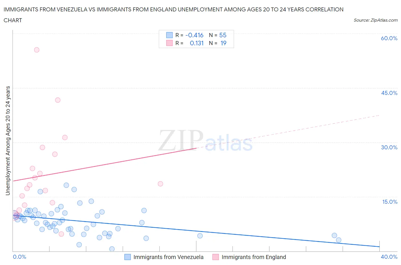 Immigrants from Venezuela vs Immigrants from England Unemployment Among Ages 20 to 24 years
