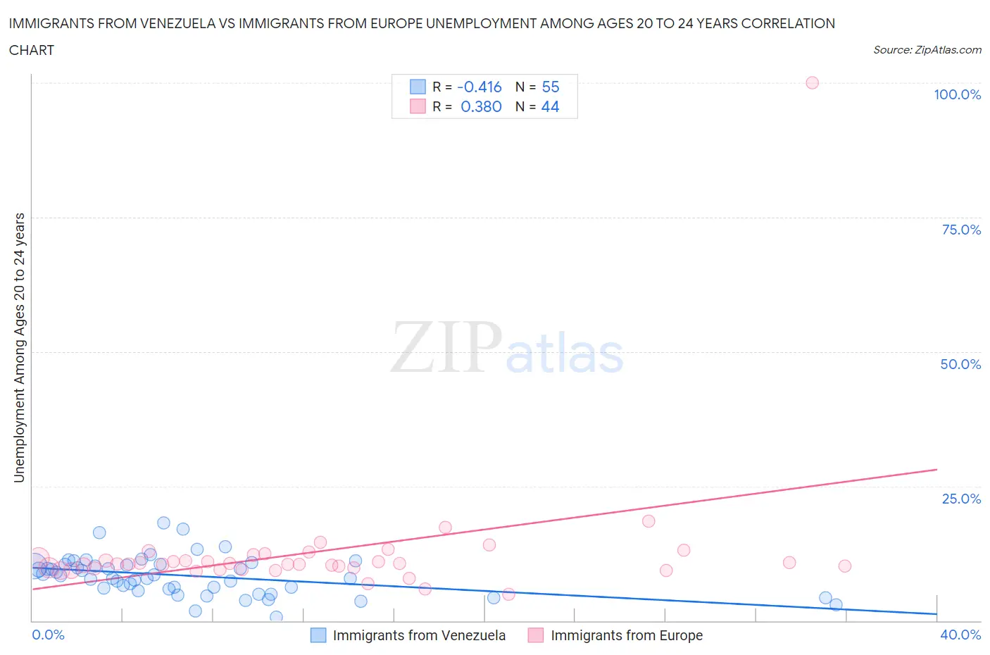 Immigrants from Venezuela vs Immigrants from Europe Unemployment Among Ages 20 to 24 years