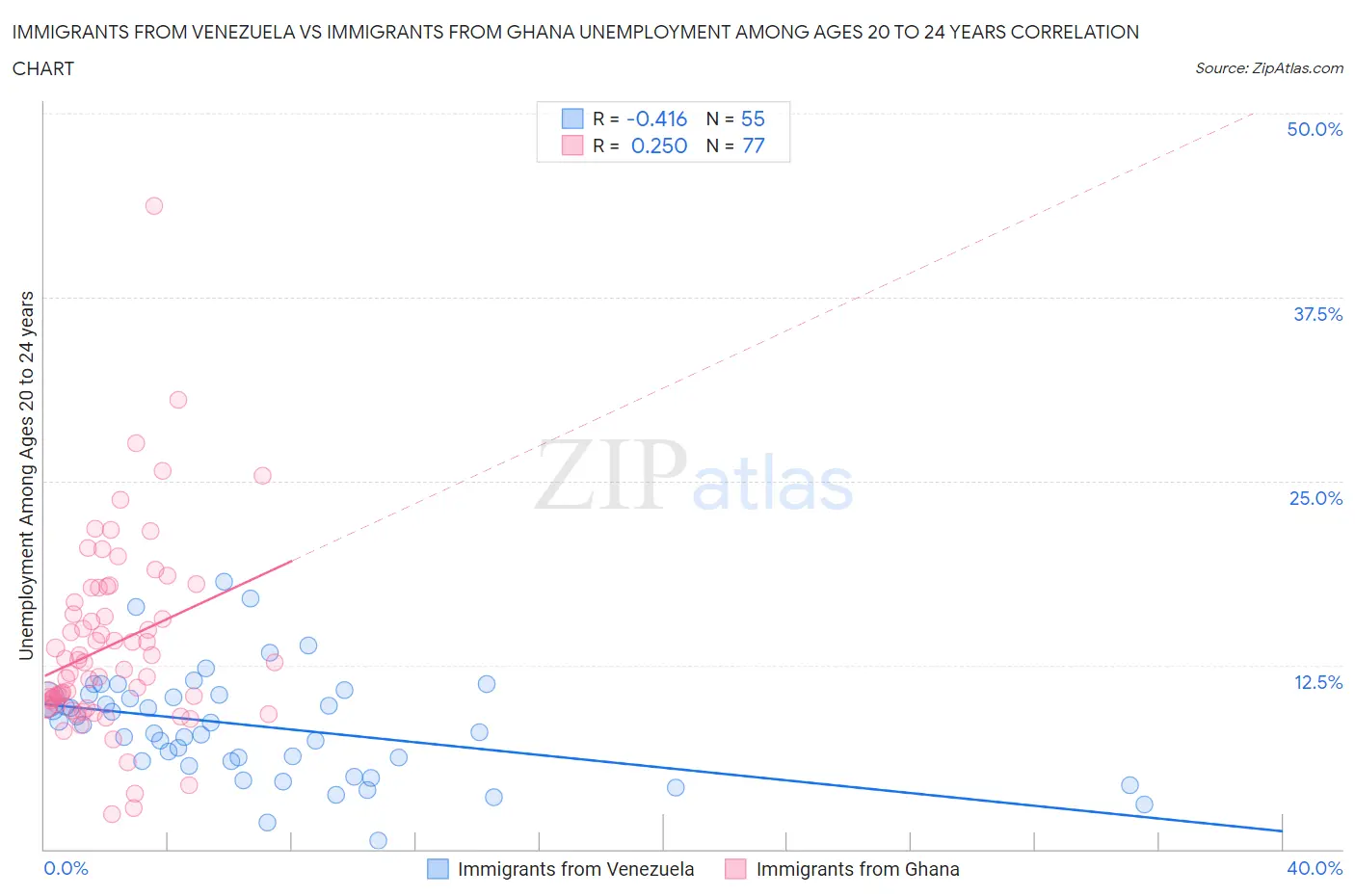 Immigrants from Venezuela vs Immigrants from Ghana Unemployment Among Ages 20 to 24 years