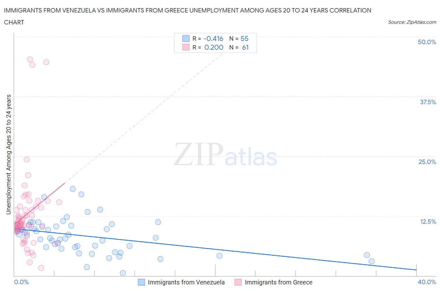 Immigrants from Venezuela vs Immigrants from Greece Unemployment Among Ages 20 to 24 years