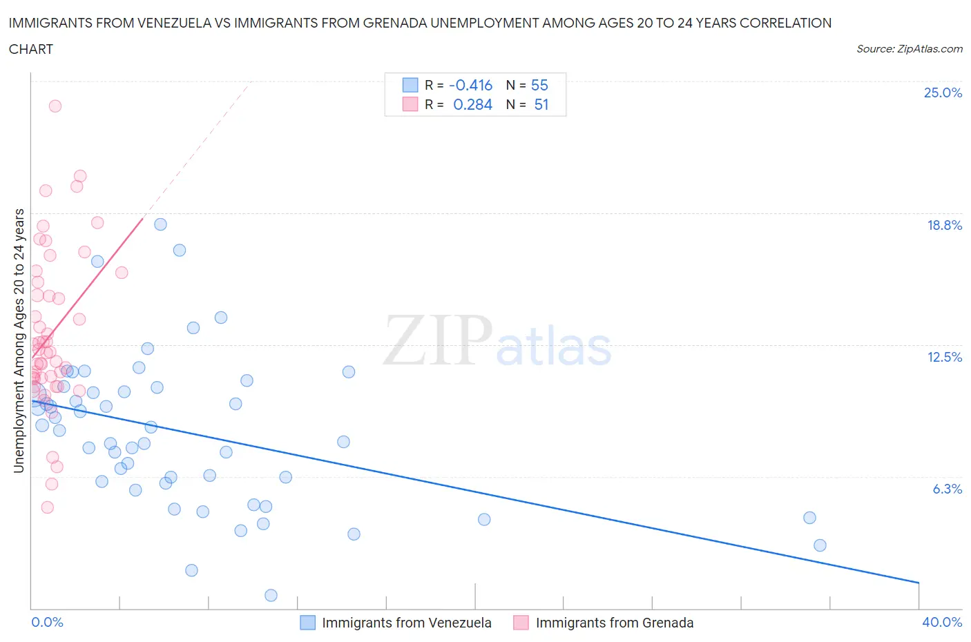 Immigrants from Venezuela vs Immigrants from Grenada Unemployment Among Ages 20 to 24 years