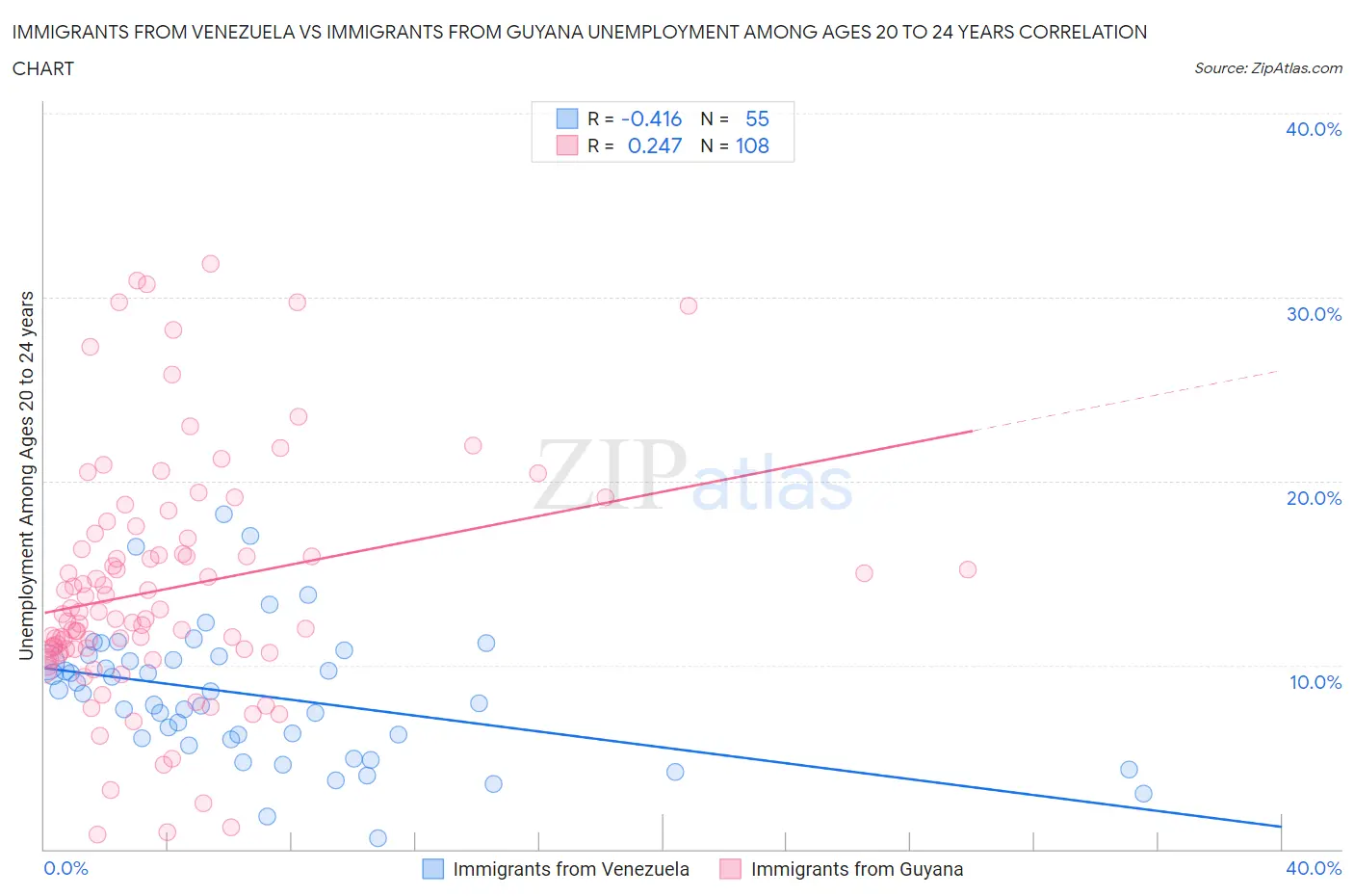 Immigrants from Venezuela vs Immigrants from Guyana Unemployment Among Ages 20 to 24 years