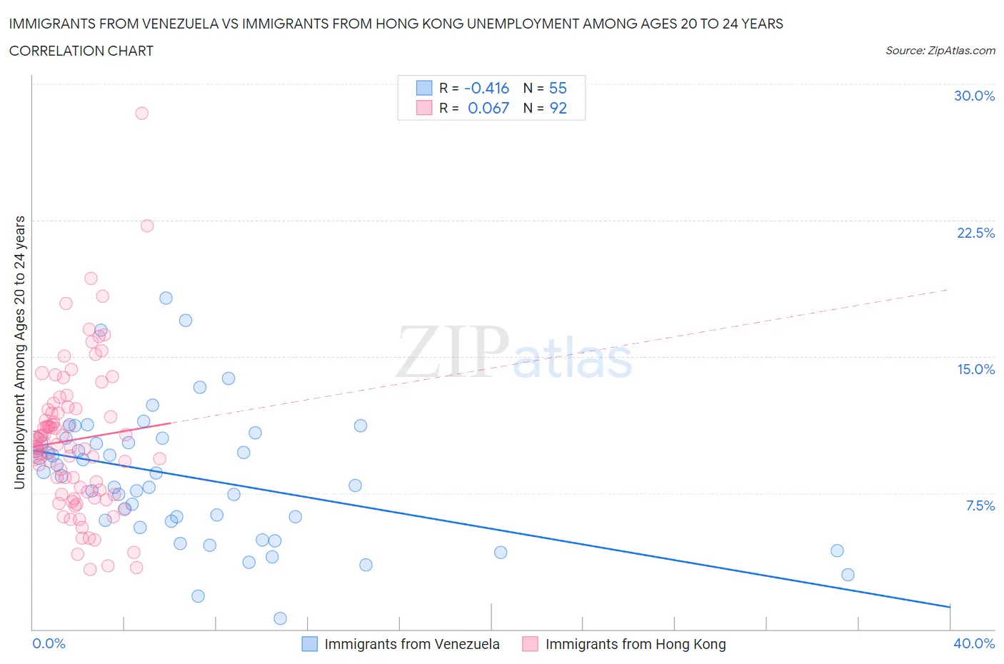Immigrants from Venezuela vs Immigrants from Hong Kong Unemployment Among Ages 20 to 24 years