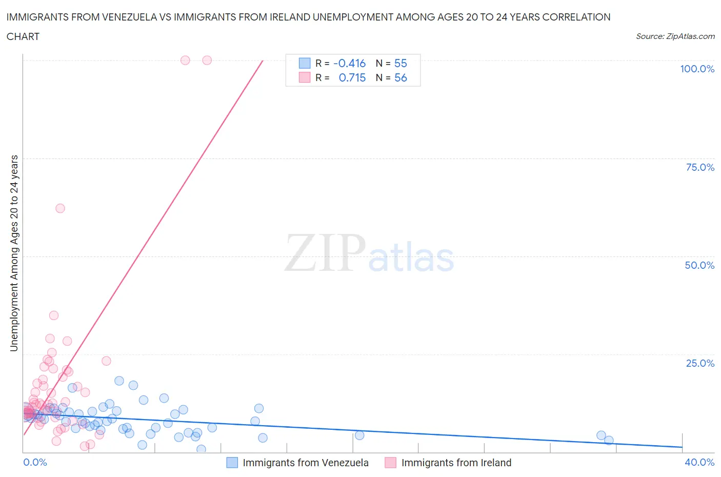 Immigrants from Venezuela vs Immigrants from Ireland Unemployment Among Ages 20 to 24 years