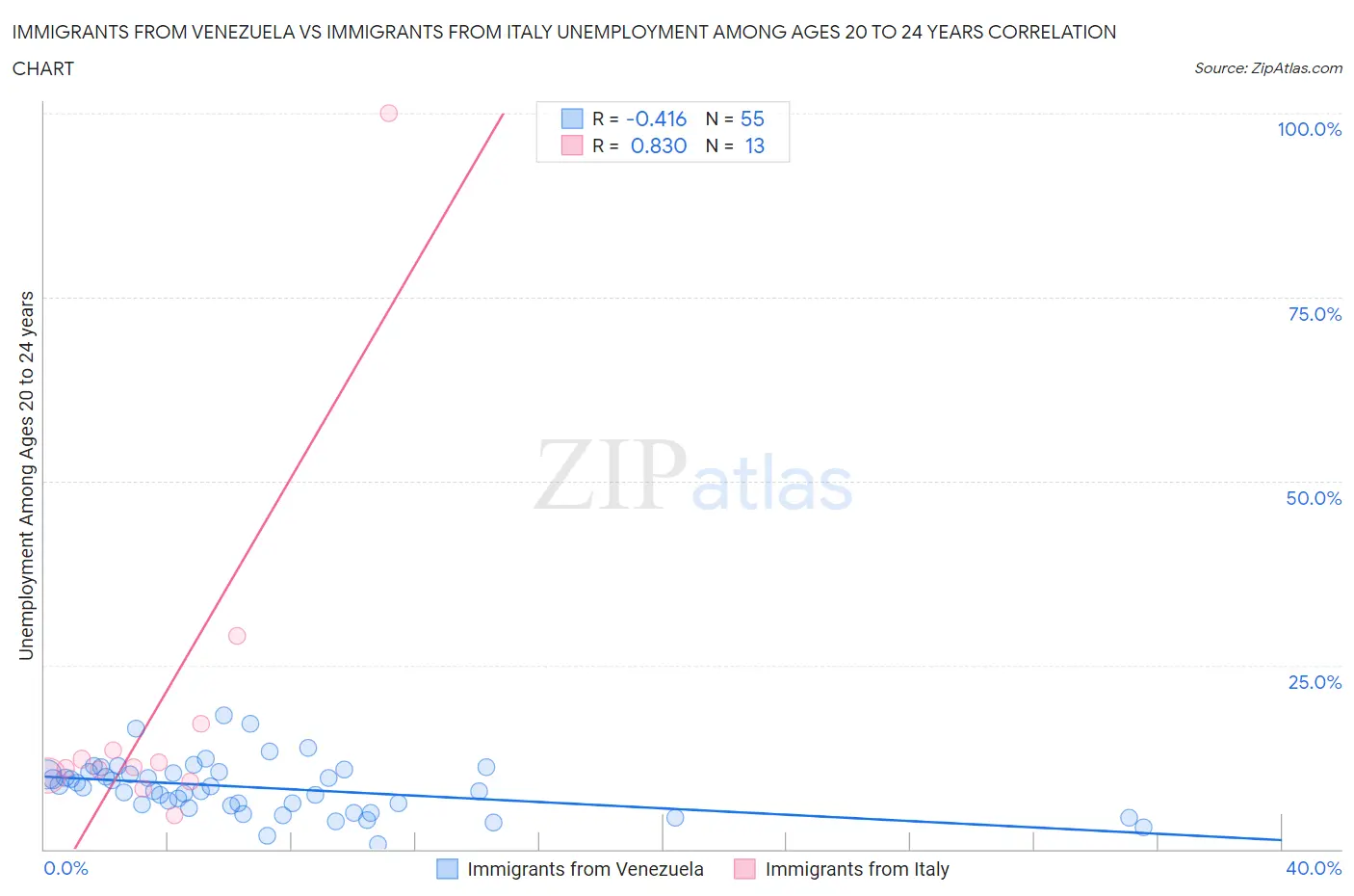Immigrants from Venezuela vs Immigrants from Italy Unemployment Among Ages 20 to 24 years