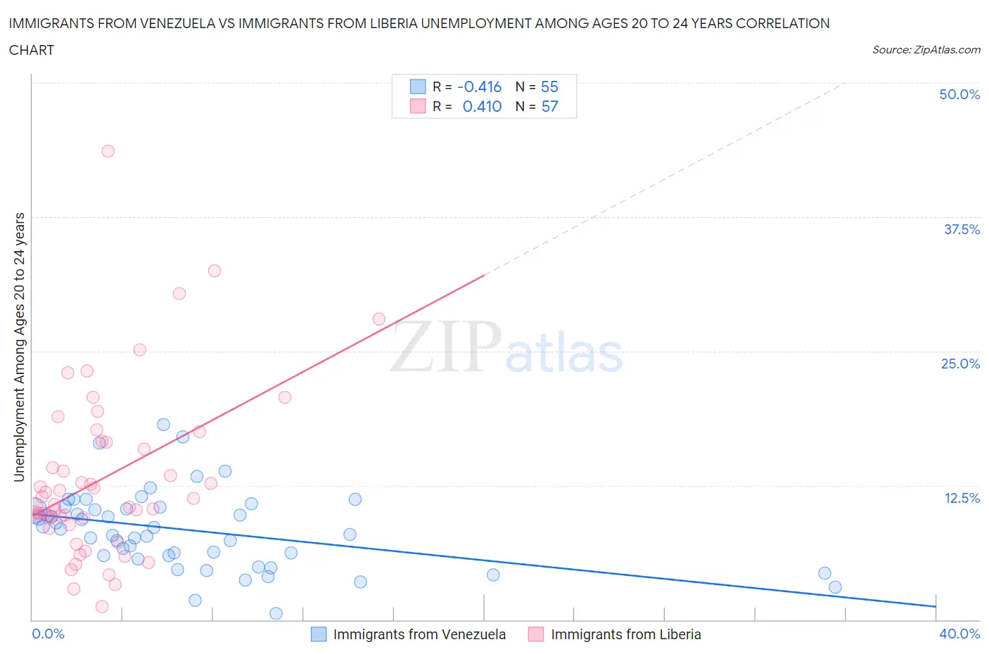 Immigrants from Venezuela vs Immigrants from Liberia Unemployment Among Ages 20 to 24 years