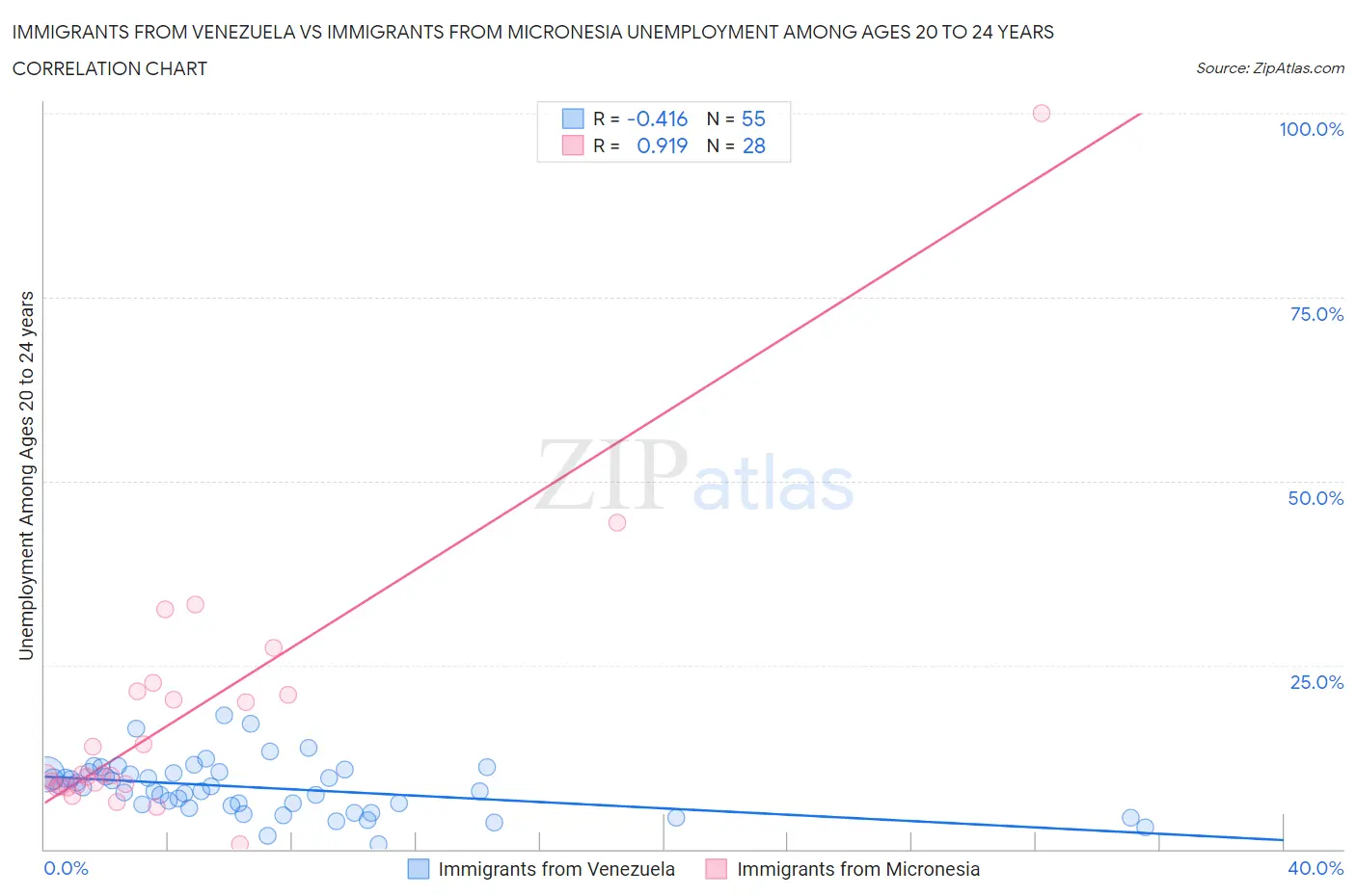 Immigrants from Venezuela vs Immigrants from Micronesia Unemployment Among Ages 20 to 24 years