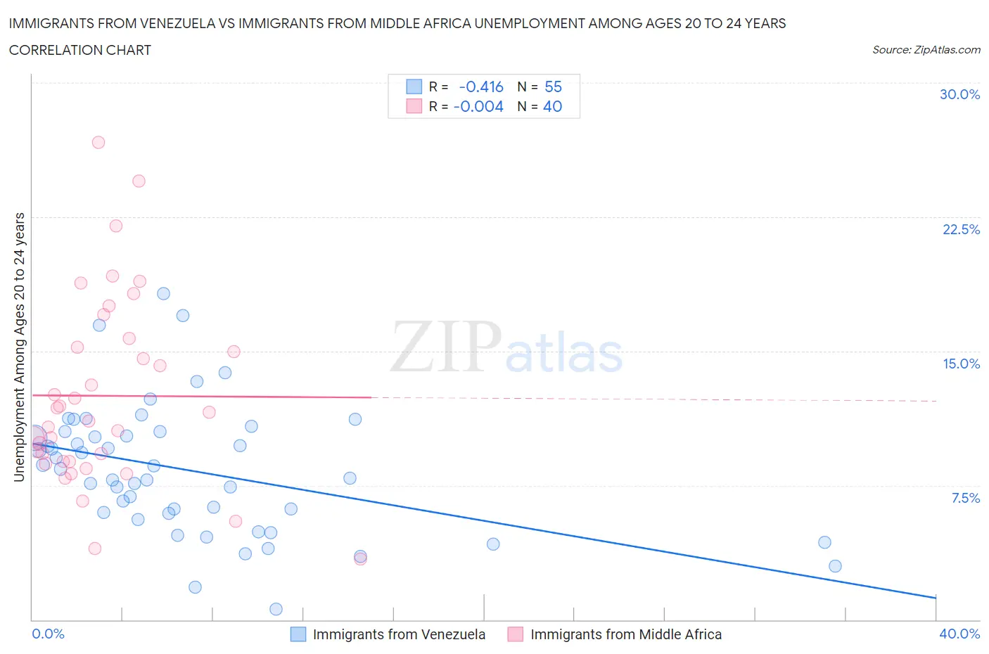 Immigrants from Venezuela vs Immigrants from Middle Africa Unemployment Among Ages 20 to 24 years