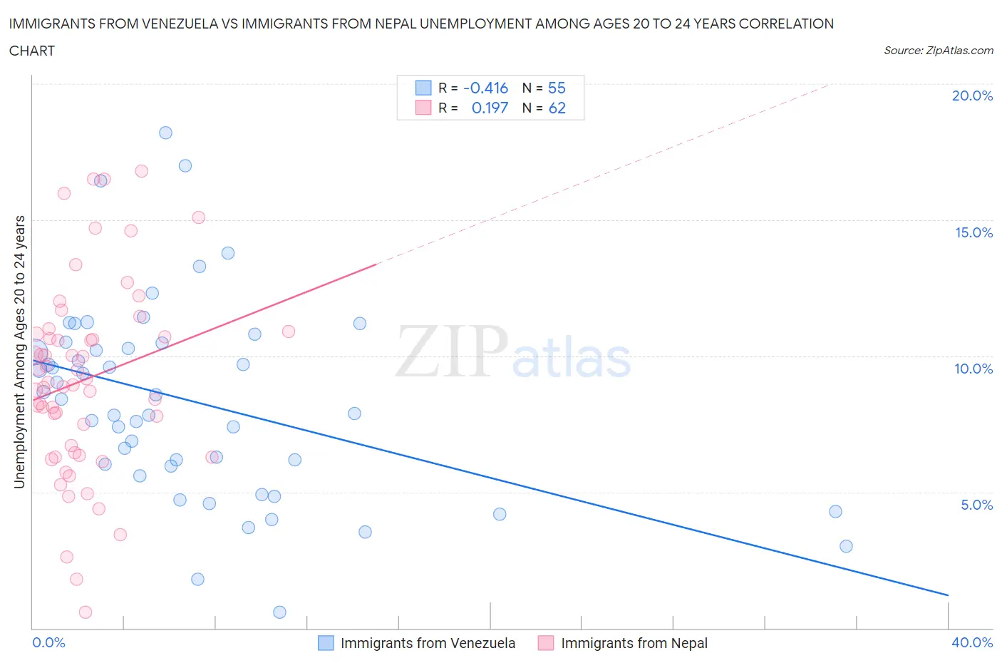 Immigrants from Venezuela vs Immigrants from Nepal Unemployment Among Ages 20 to 24 years