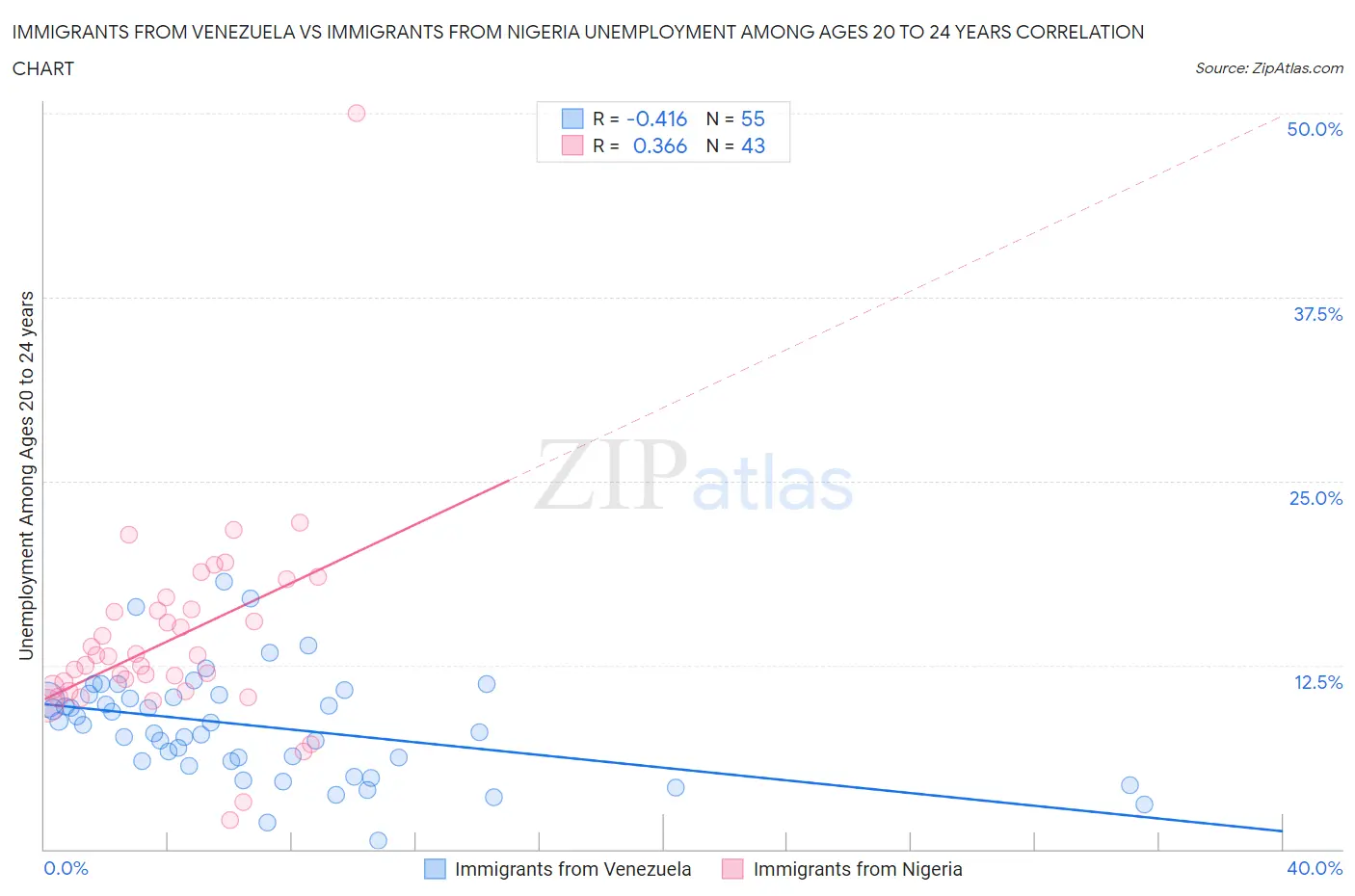 Immigrants from Venezuela vs Immigrants from Nigeria Unemployment Among Ages 20 to 24 years
