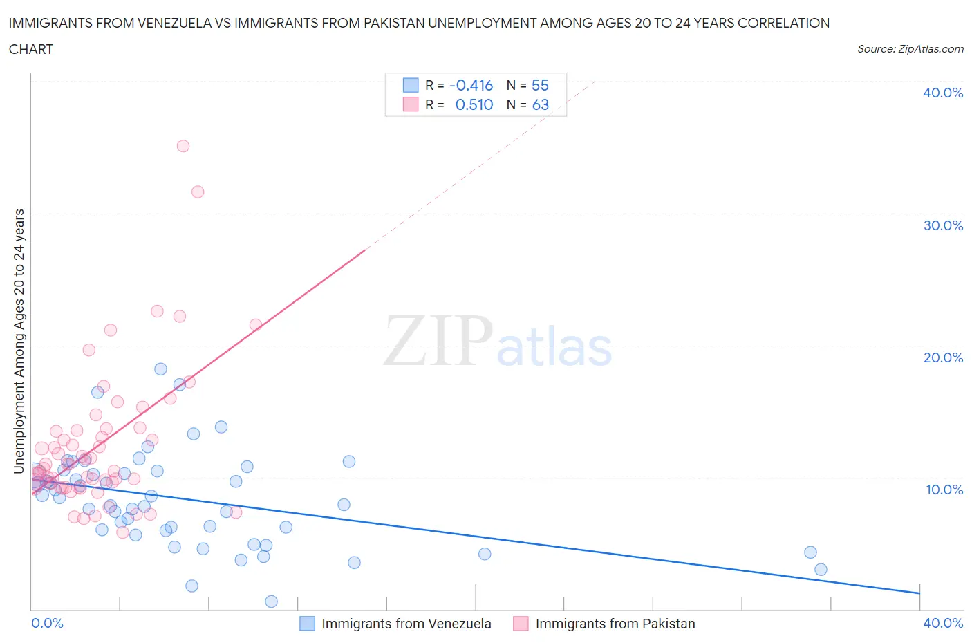 Immigrants from Venezuela vs Immigrants from Pakistan Unemployment Among Ages 20 to 24 years