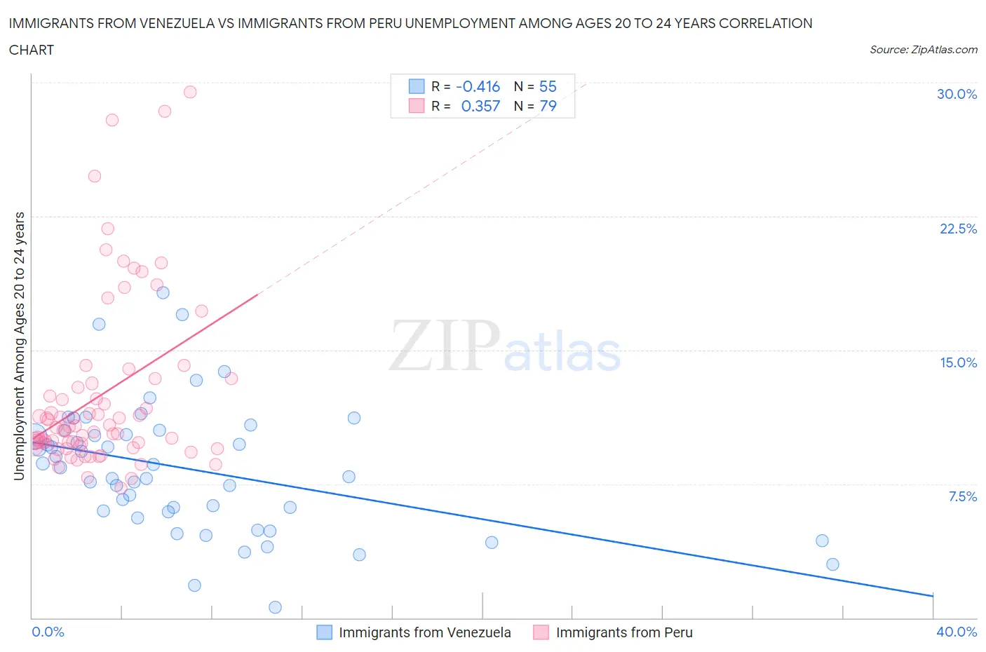 Immigrants from Venezuela vs Immigrants from Peru Unemployment Among Ages 20 to 24 years