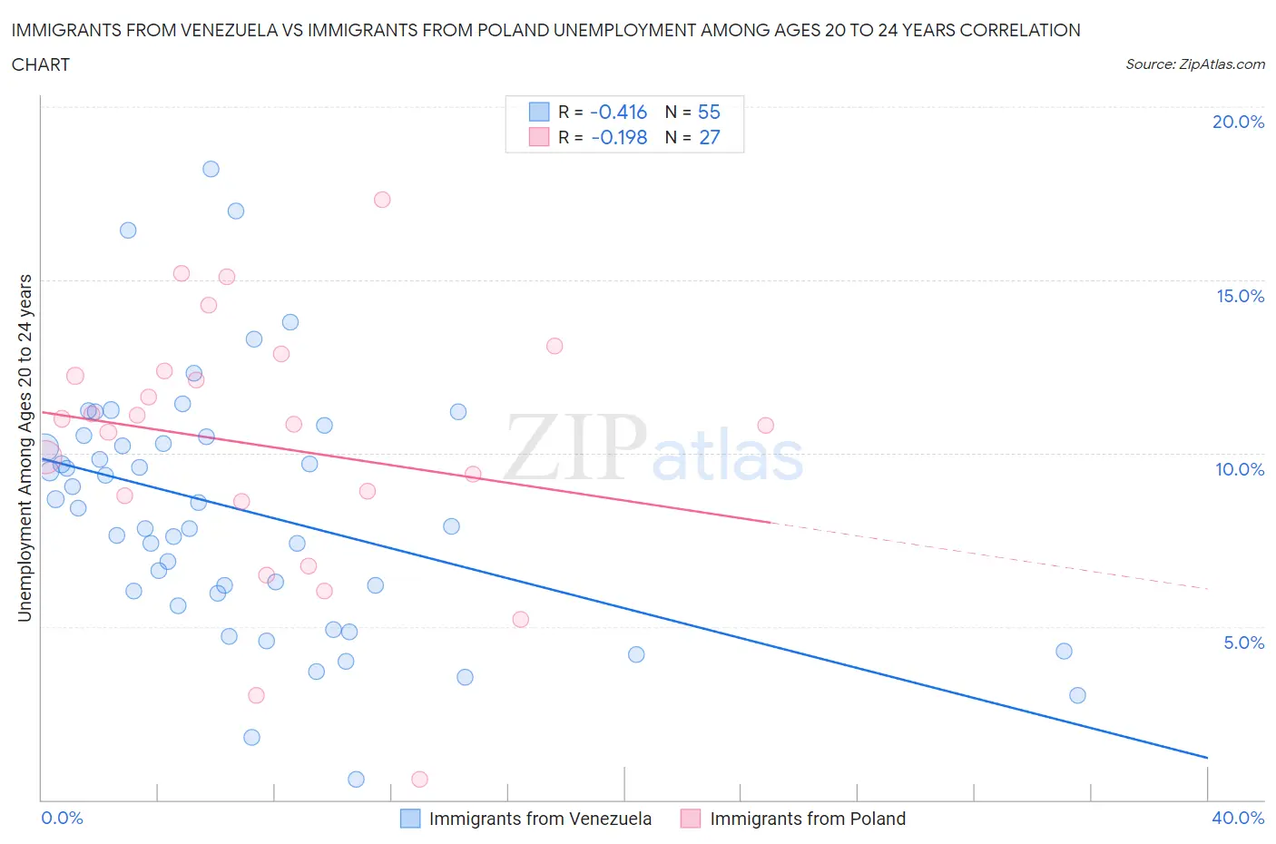 Immigrants from Venezuela vs Immigrants from Poland Unemployment Among Ages 20 to 24 years