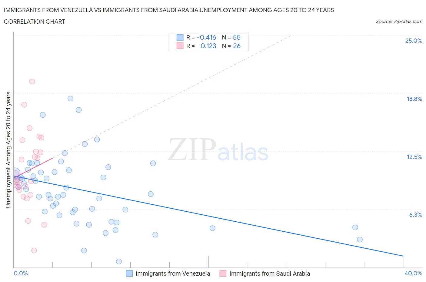 Immigrants from Venezuela vs Immigrants from Saudi Arabia Unemployment Among Ages 20 to 24 years