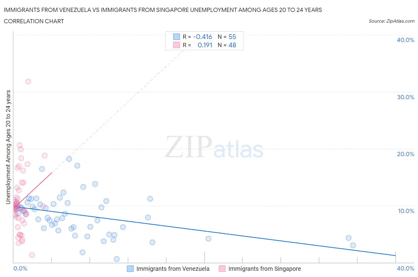 Immigrants from Venezuela vs Immigrants from Singapore Unemployment Among Ages 20 to 24 years