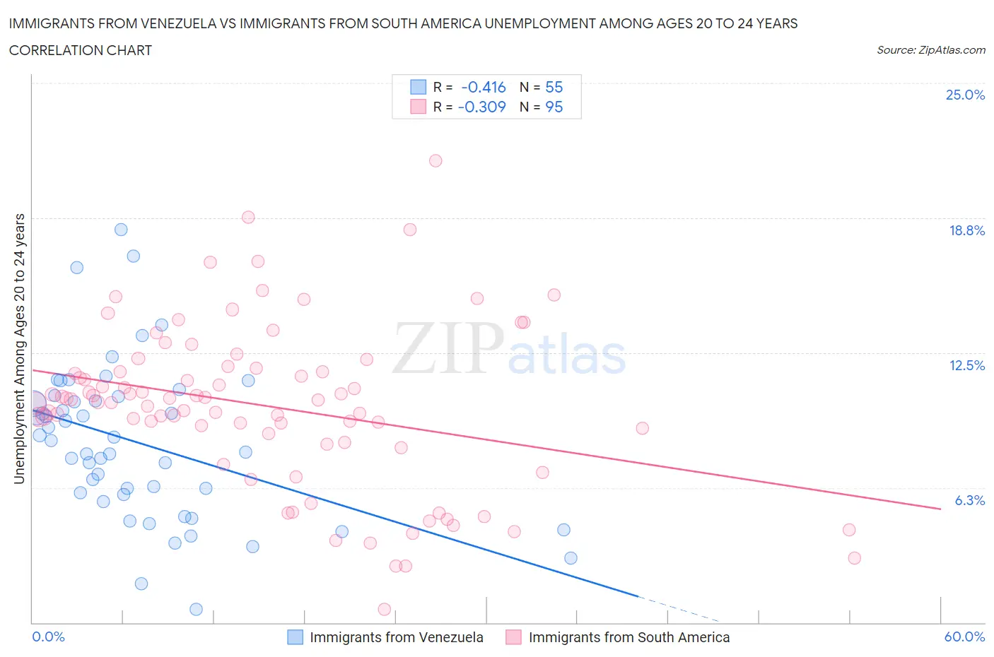 Immigrants from Venezuela vs Immigrants from South America Unemployment Among Ages 20 to 24 years