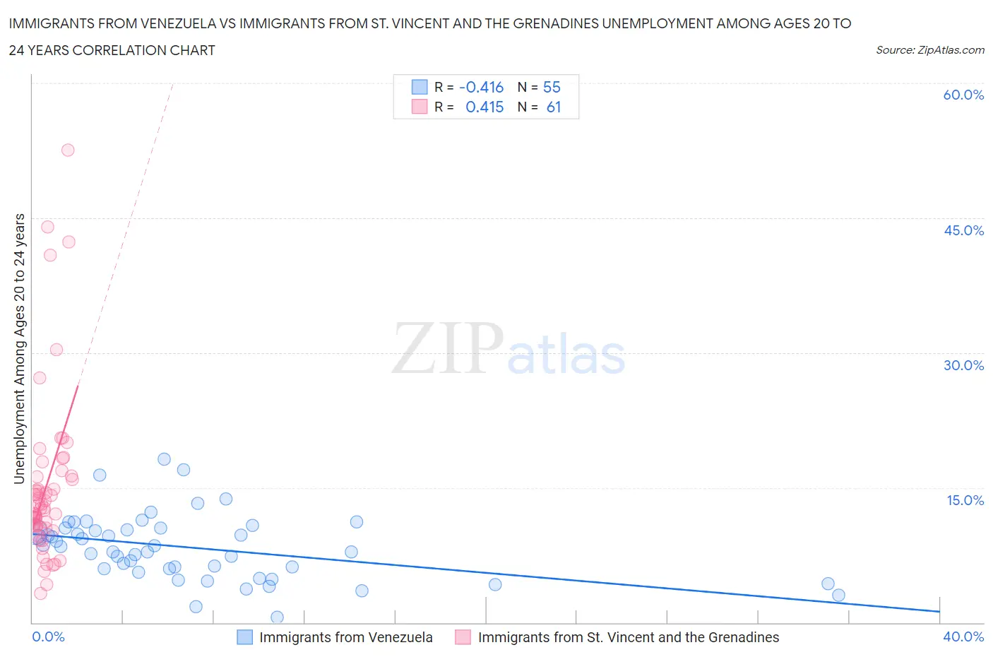 Immigrants from Venezuela vs Immigrants from St. Vincent and the Grenadines Unemployment Among Ages 20 to 24 years