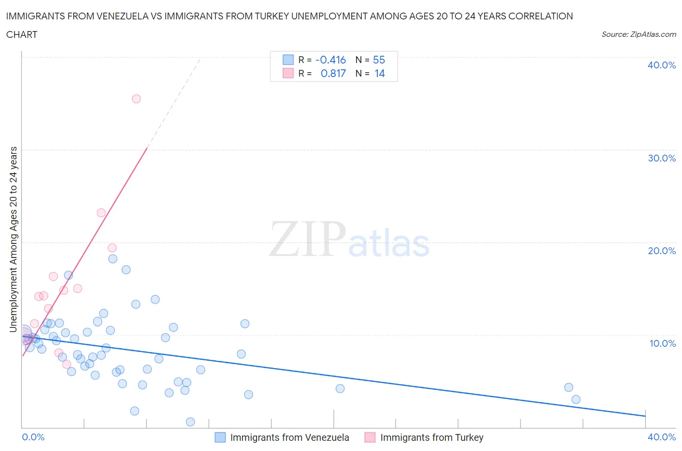 Immigrants from Venezuela vs Immigrants from Turkey Unemployment Among Ages 20 to 24 years