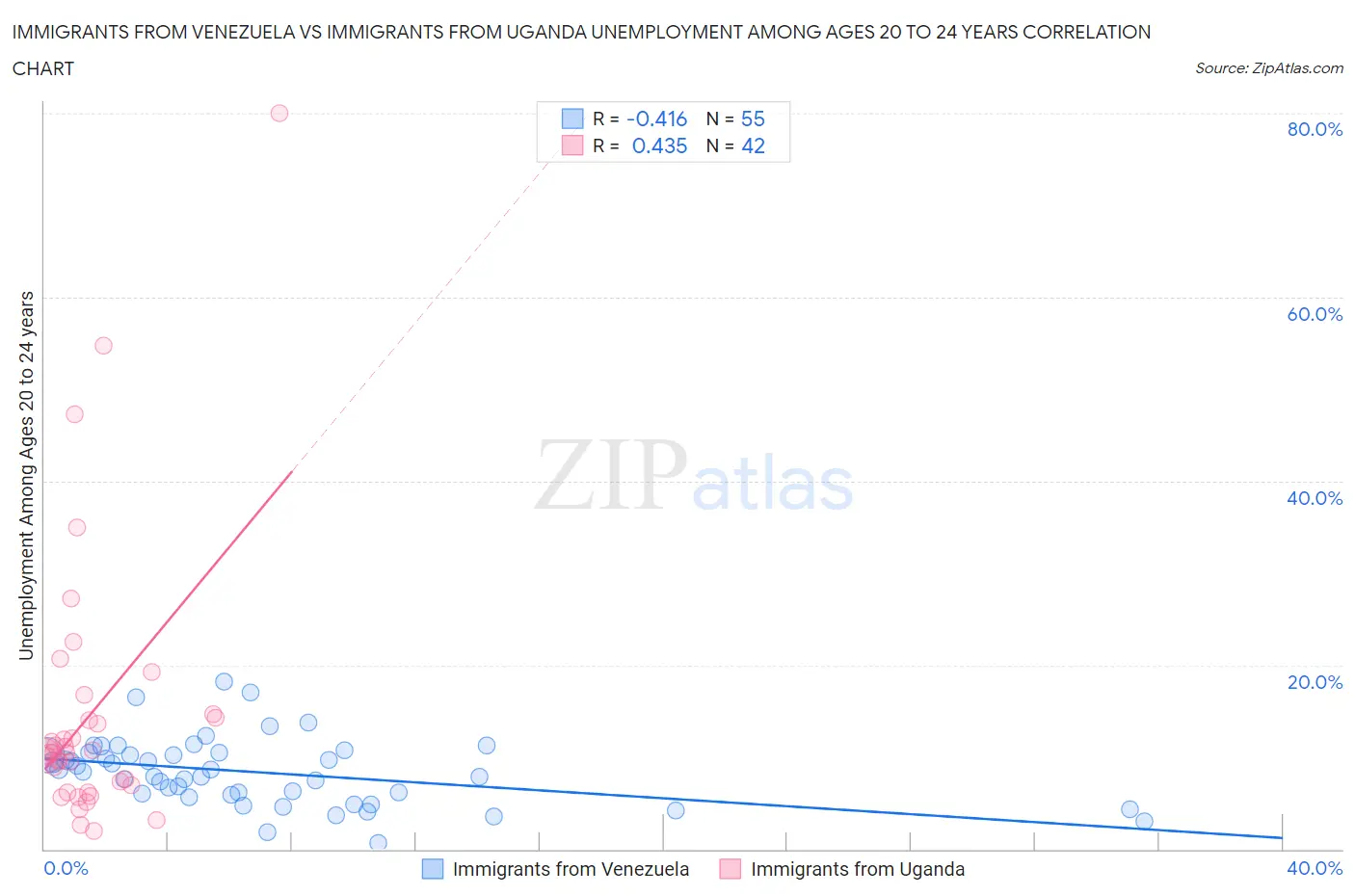 Immigrants from Venezuela vs Immigrants from Uganda Unemployment Among Ages 20 to 24 years