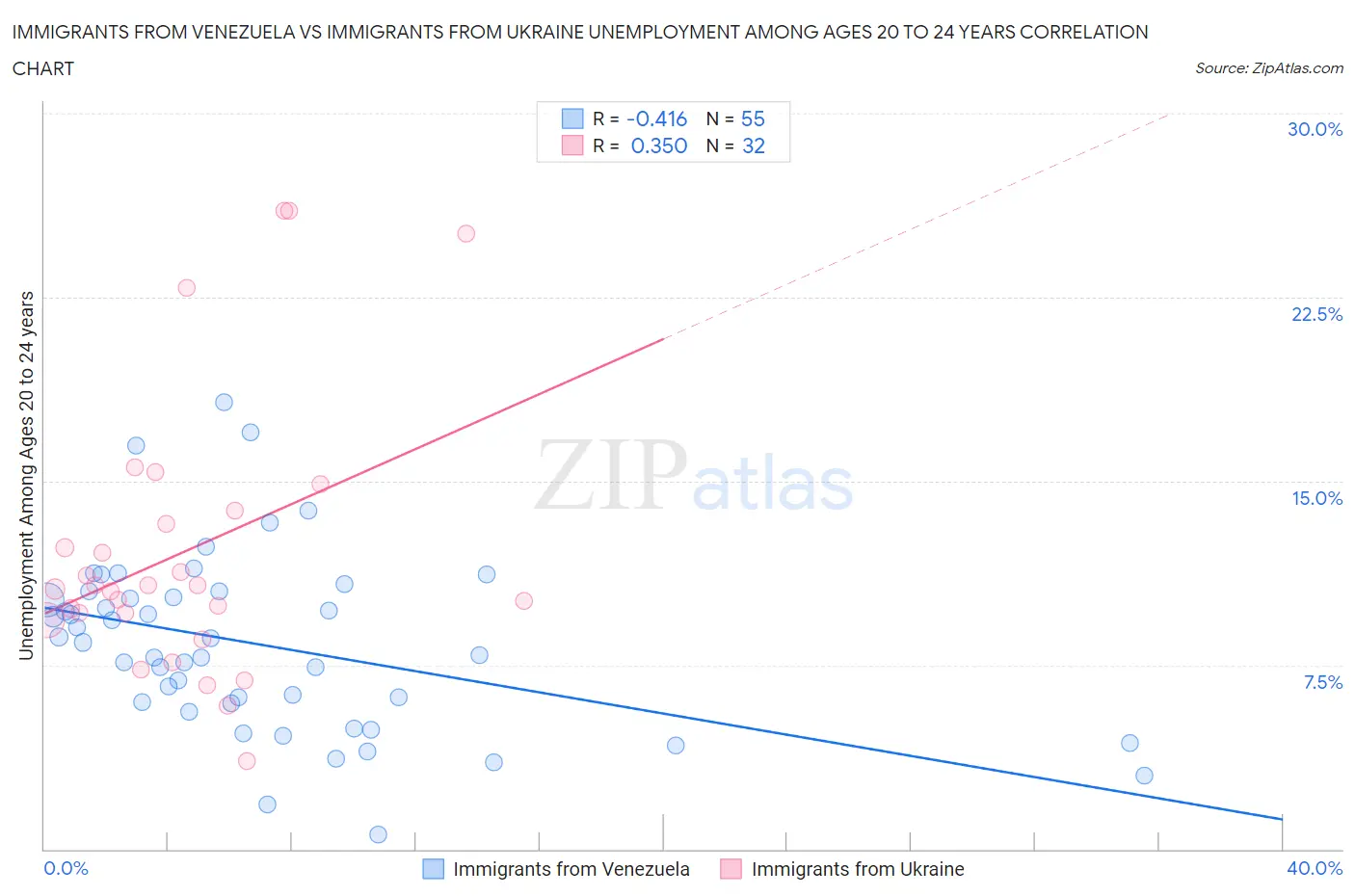 Immigrants from Venezuela vs Immigrants from Ukraine Unemployment Among Ages 20 to 24 years