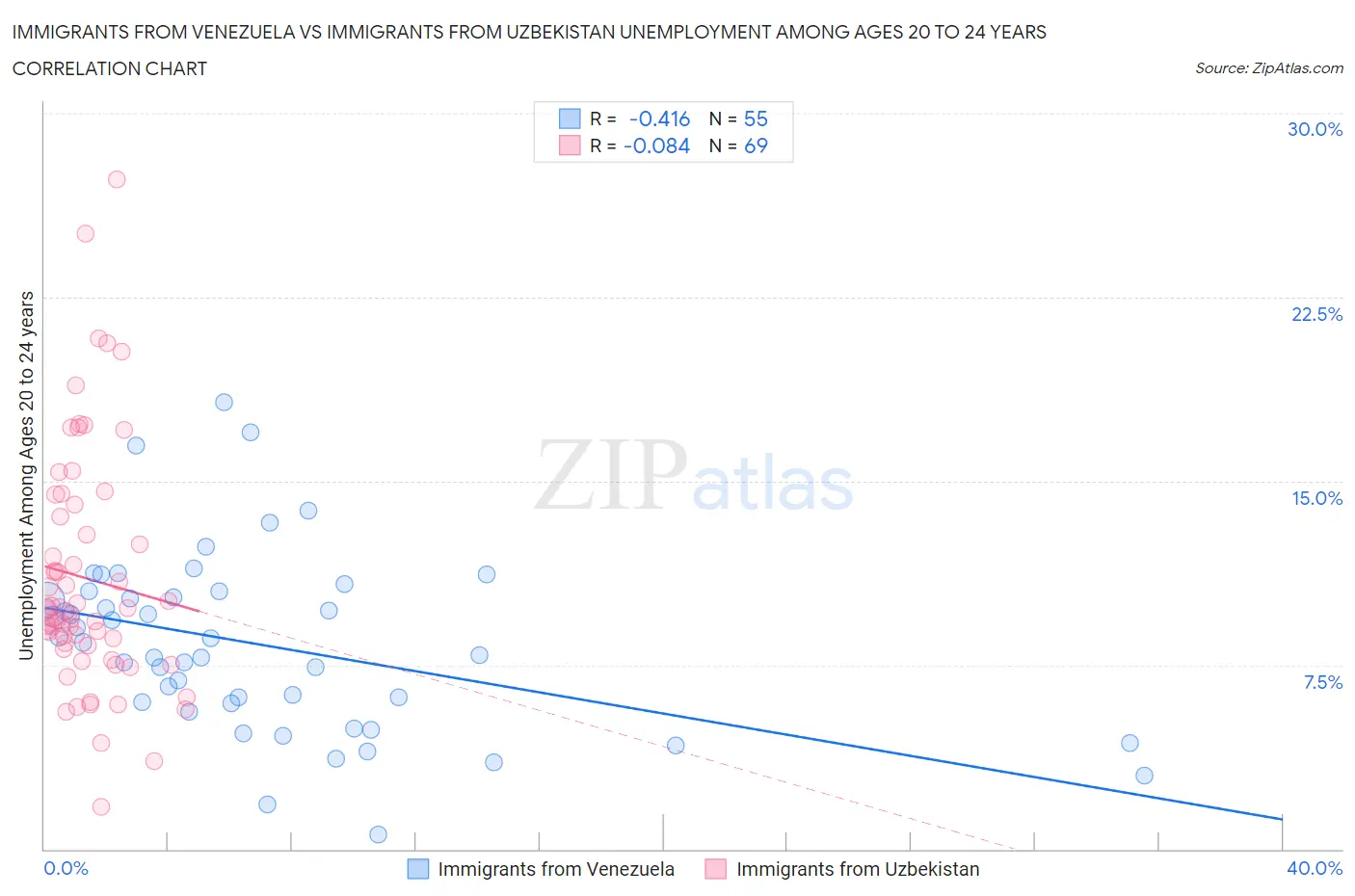 Immigrants from Venezuela vs Immigrants from Uzbekistan Unemployment Among Ages 20 to 24 years