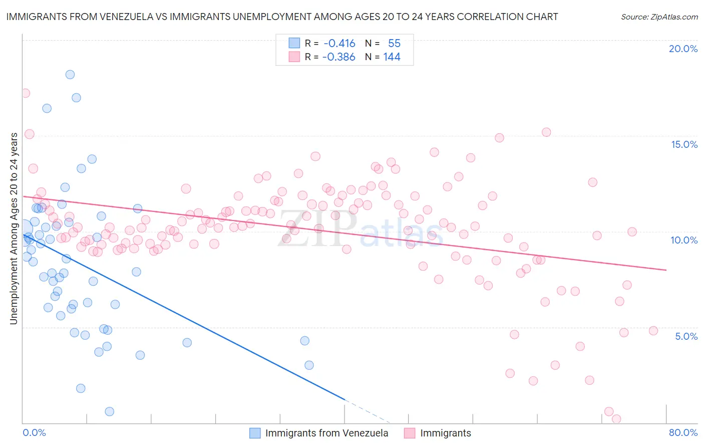 Immigrants from Venezuela vs Immigrants Unemployment Among Ages 20 to 24 years